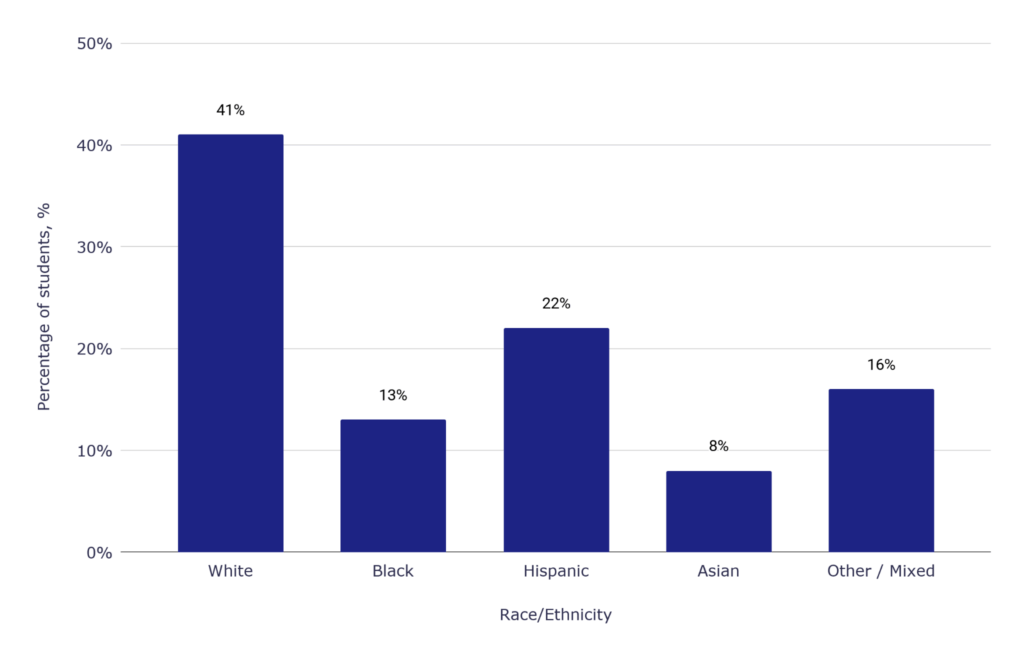 Percentage, % vs. Race/Ethnicity