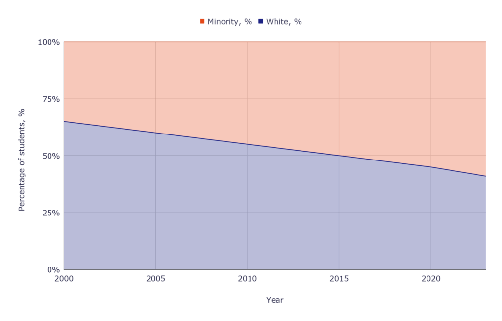 White, % and Minority, %