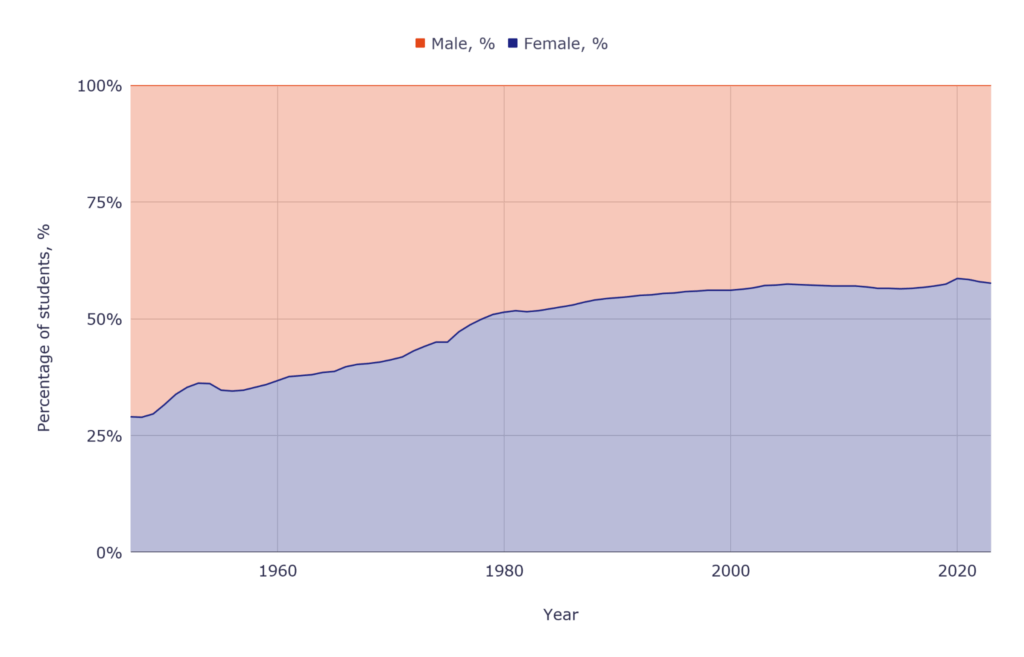 Female, % and Male, %