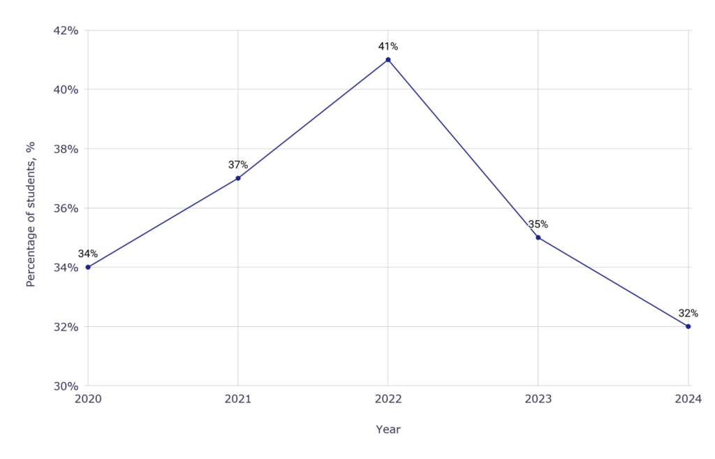 Percentage of students, % vs. Year
