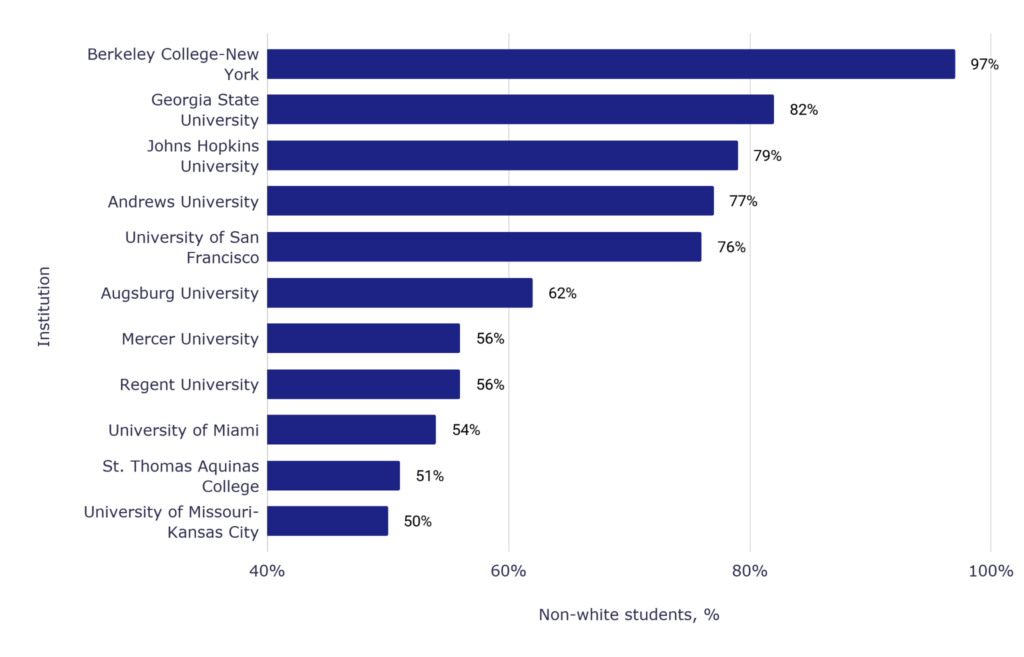 Non-white students, % vs. Institution