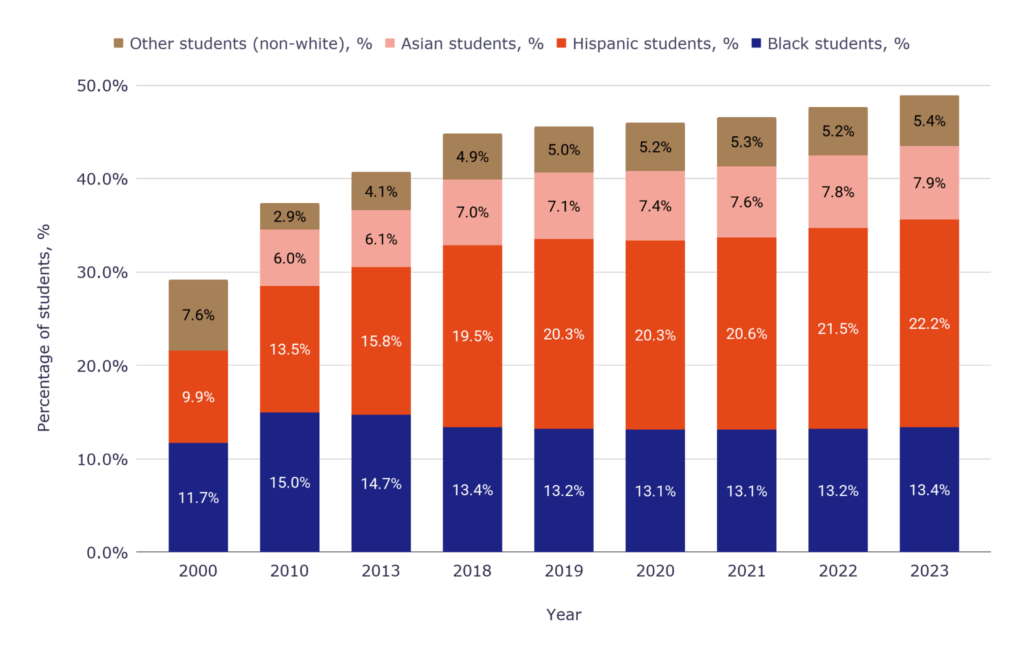 Black students, %, Hispanic students, %, Asian students, % and Other students (non-white), %